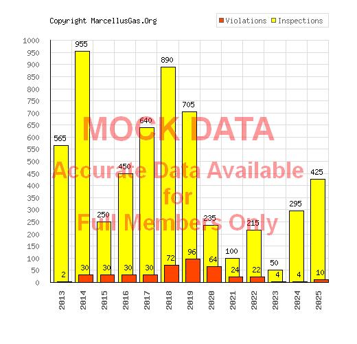 Forward township gas well graphs and statistics page (Allegheny county