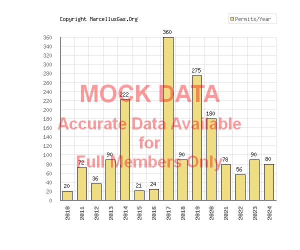 Overton township gas well graphs and statistics page (Bradford county