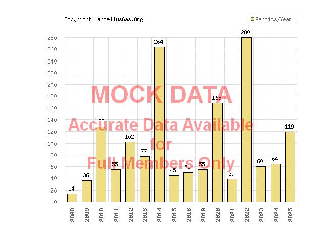 Tuscarora township gas well graphs and statistics page (Bradford county