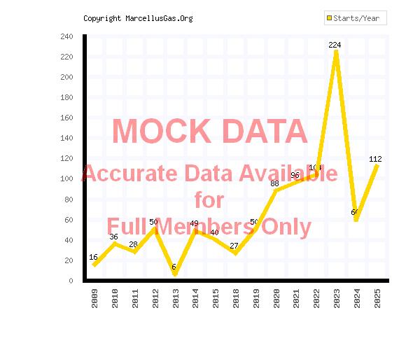 Tuscarora township gas well graphs and statistics page (Bradford county