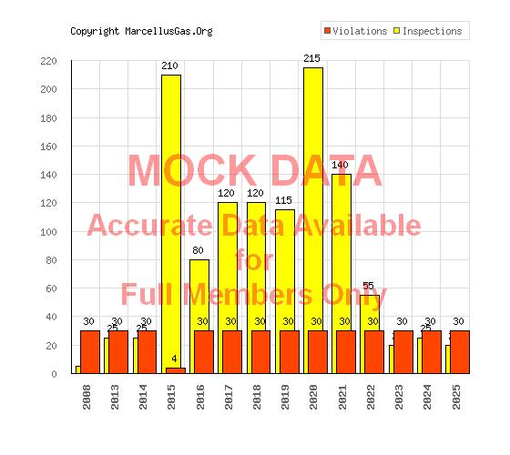 Center township gas well graphs and statistics page (Butler county
