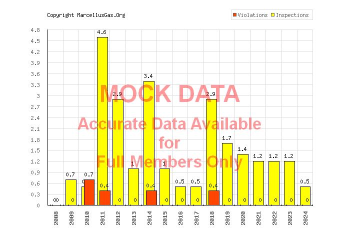 Connoquenessing township gas well graphs and statistics page (Butler