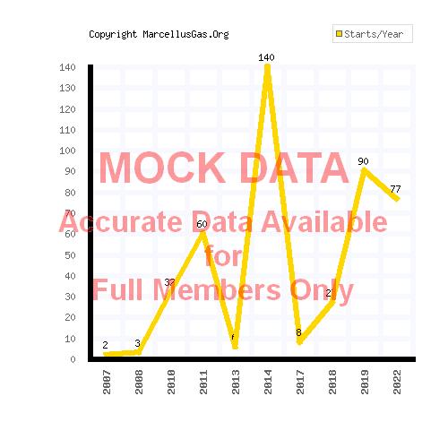 Connoquenessing township gas well graphs and statistics page (Butler