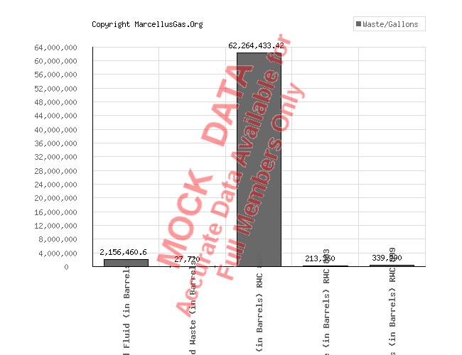McCalmont township gas well graphs and statistics page (Jefferson