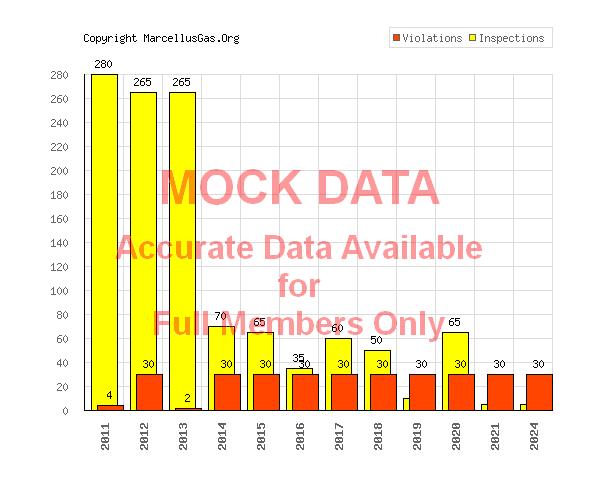 Wetmore township gas well graphs and statistics page (McKean county