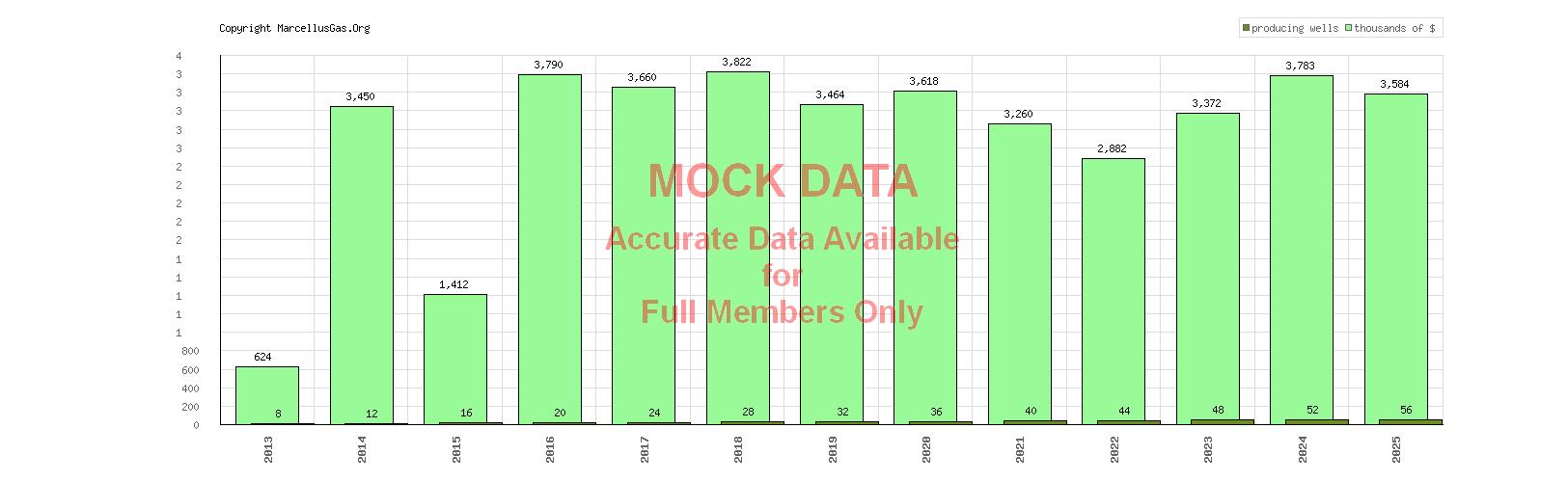 Wetmore township gas well graphs and statistics page (McKean county
