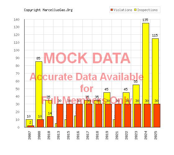 Roulette township gas well graphs and statistics page (Potter county