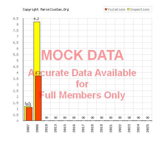 Roulette township gas well graphs and statistics page (Potter county