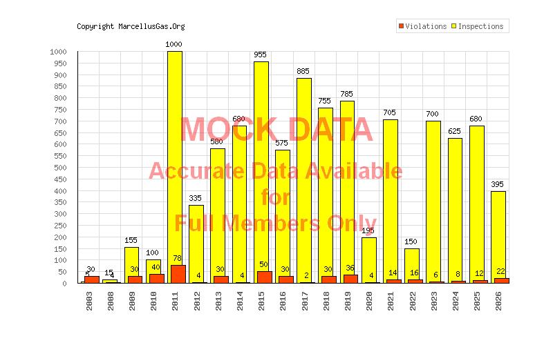 Amwell township gas well graphs and statistics page (Washington county