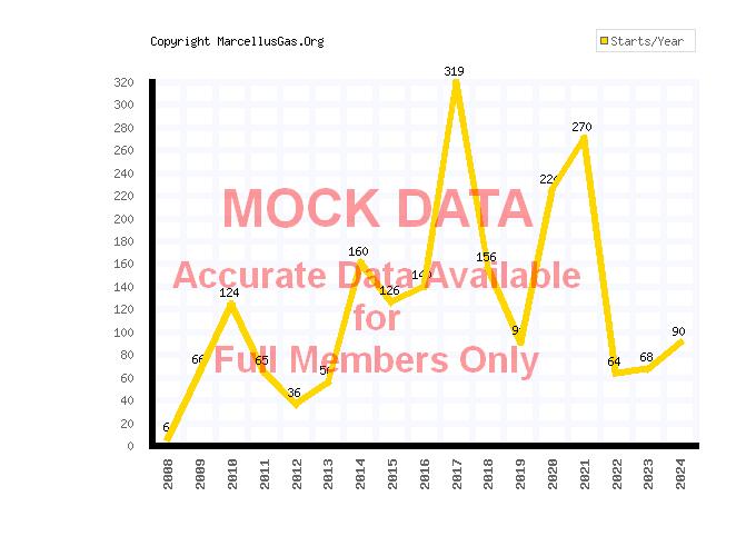Amwell township gas well graphs and statistics page (Washington county