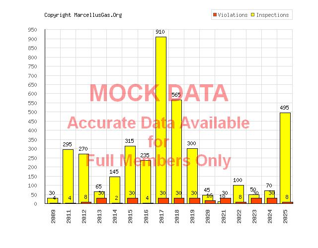 Robinson township gas well graphs and statistics page (Washington