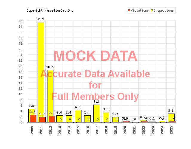 Robinson township gas well graphs and statistics page (Washington